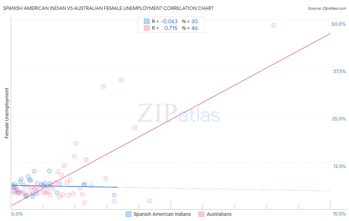 Spanish American Indian vs Australian Female Unemployment