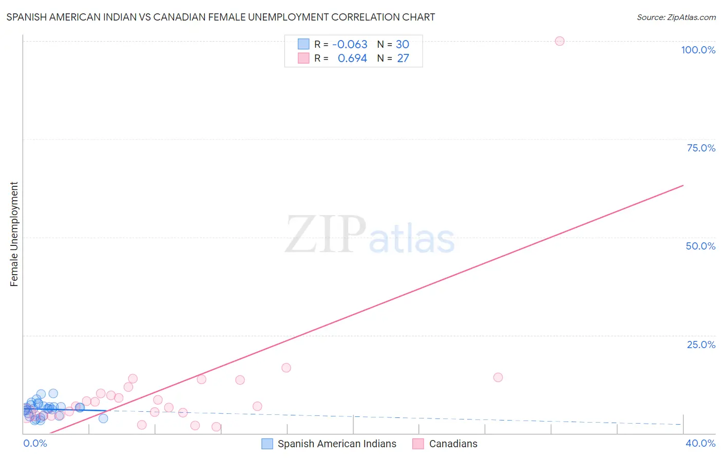 Spanish American Indian vs Canadian Female Unemployment