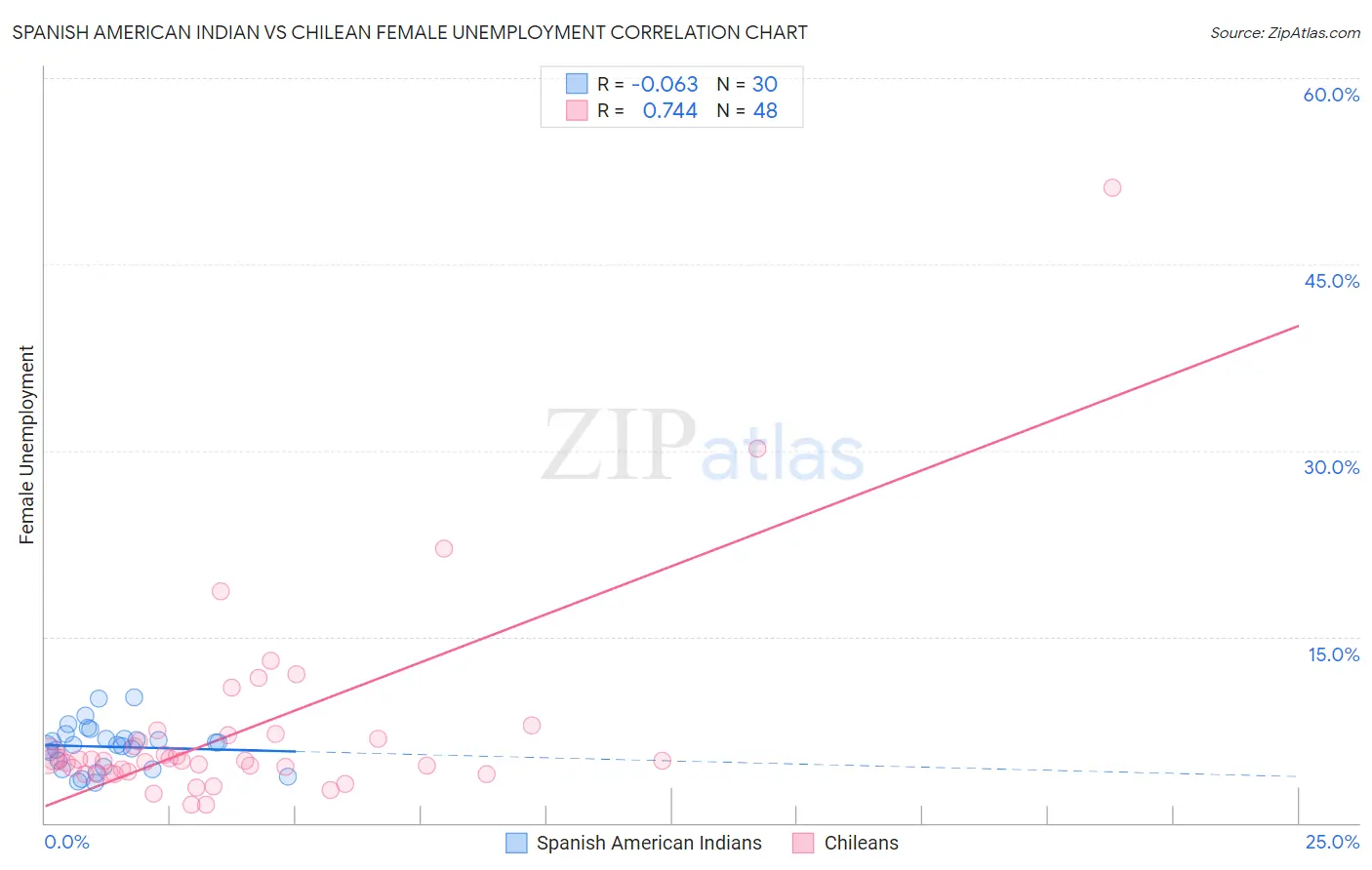 Spanish American Indian vs Chilean Female Unemployment