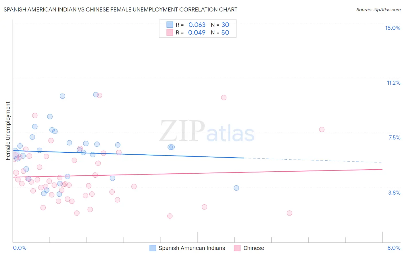 Spanish American Indian vs Chinese Female Unemployment