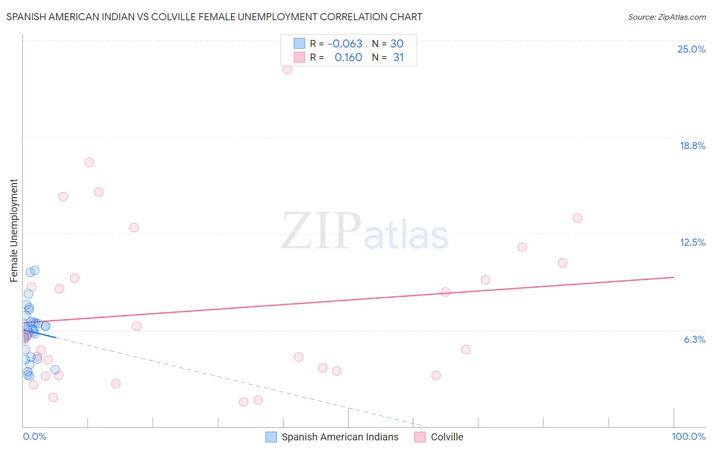 Spanish American Indian vs Colville Female Unemployment