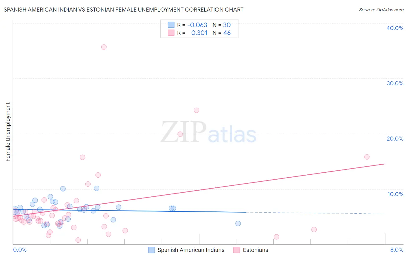 Spanish American Indian vs Estonian Female Unemployment