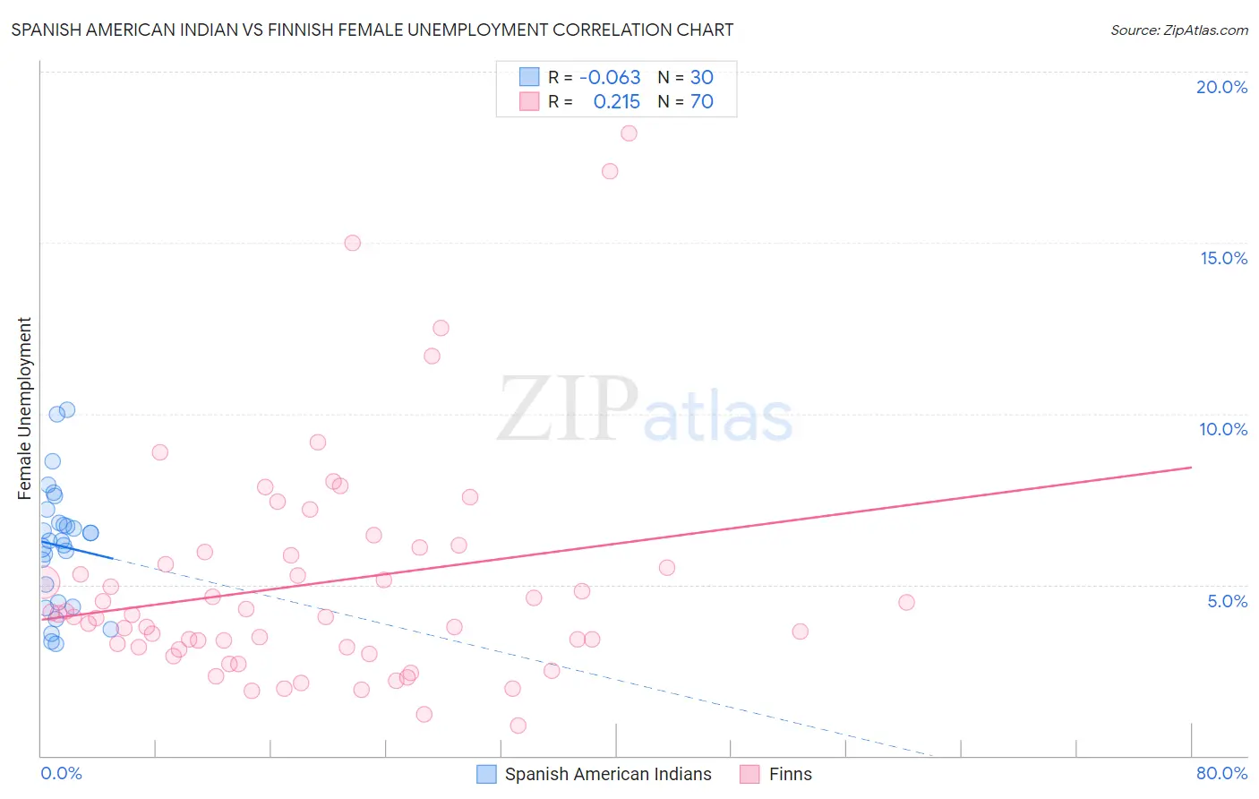 Spanish American Indian vs Finnish Female Unemployment