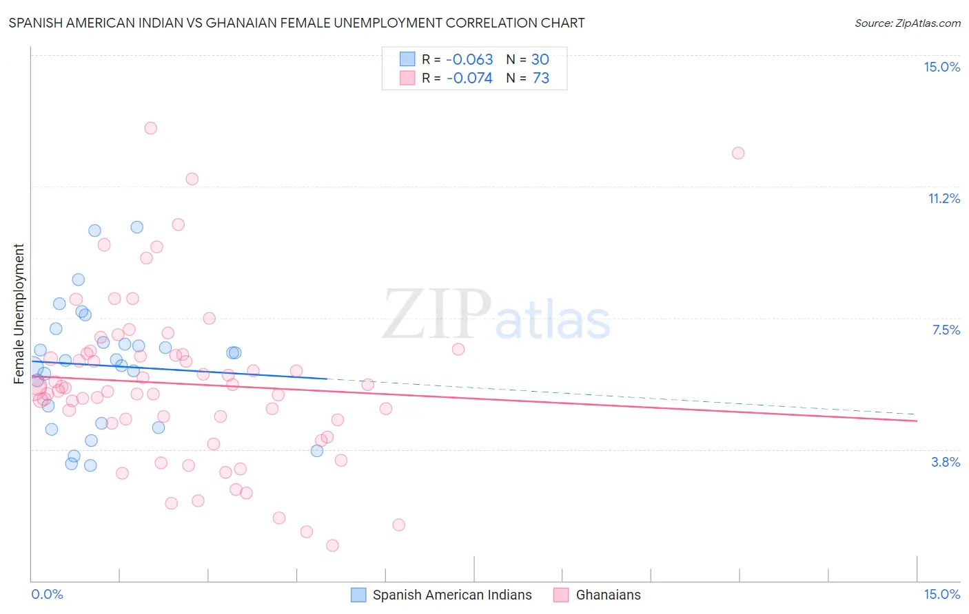 Spanish American Indian vs Ghanaian Female Unemployment