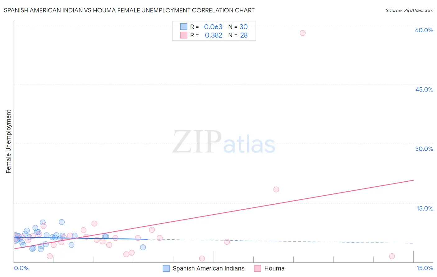 Spanish American Indian vs Houma Female Unemployment