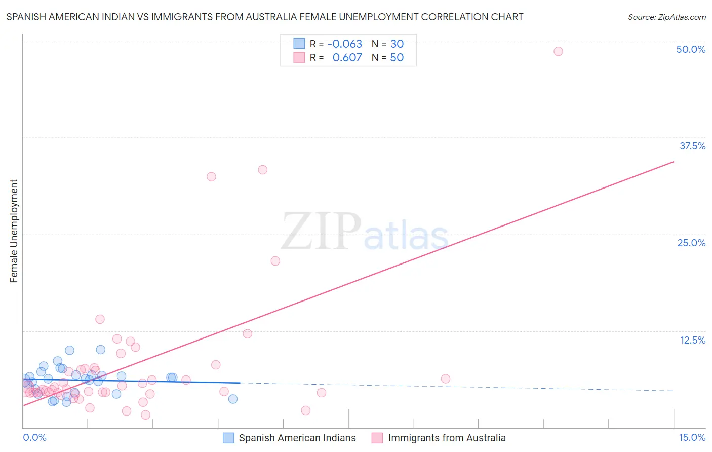 Spanish American Indian vs Immigrants from Australia Female Unemployment