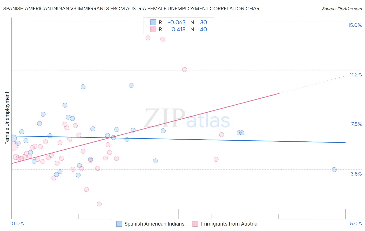 Spanish American Indian vs Immigrants from Austria Female Unemployment