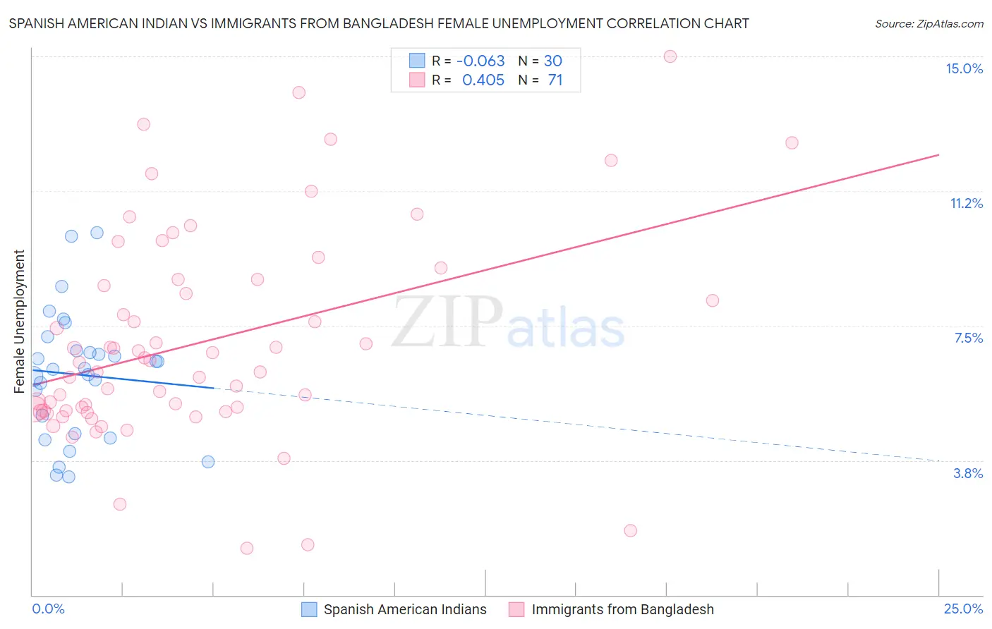 Spanish American Indian vs Immigrants from Bangladesh Female Unemployment