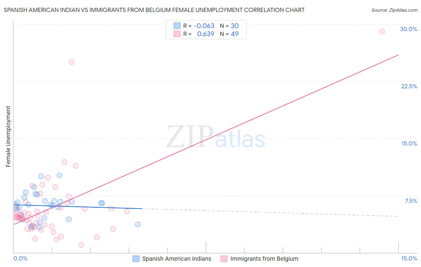 Spanish American Indian vs Immigrants from Belgium Female Unemployment