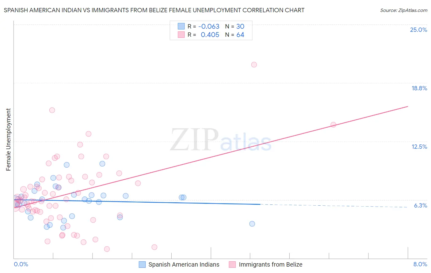Spanish American Indian vs Immigrants from Belize Female Unemployment
