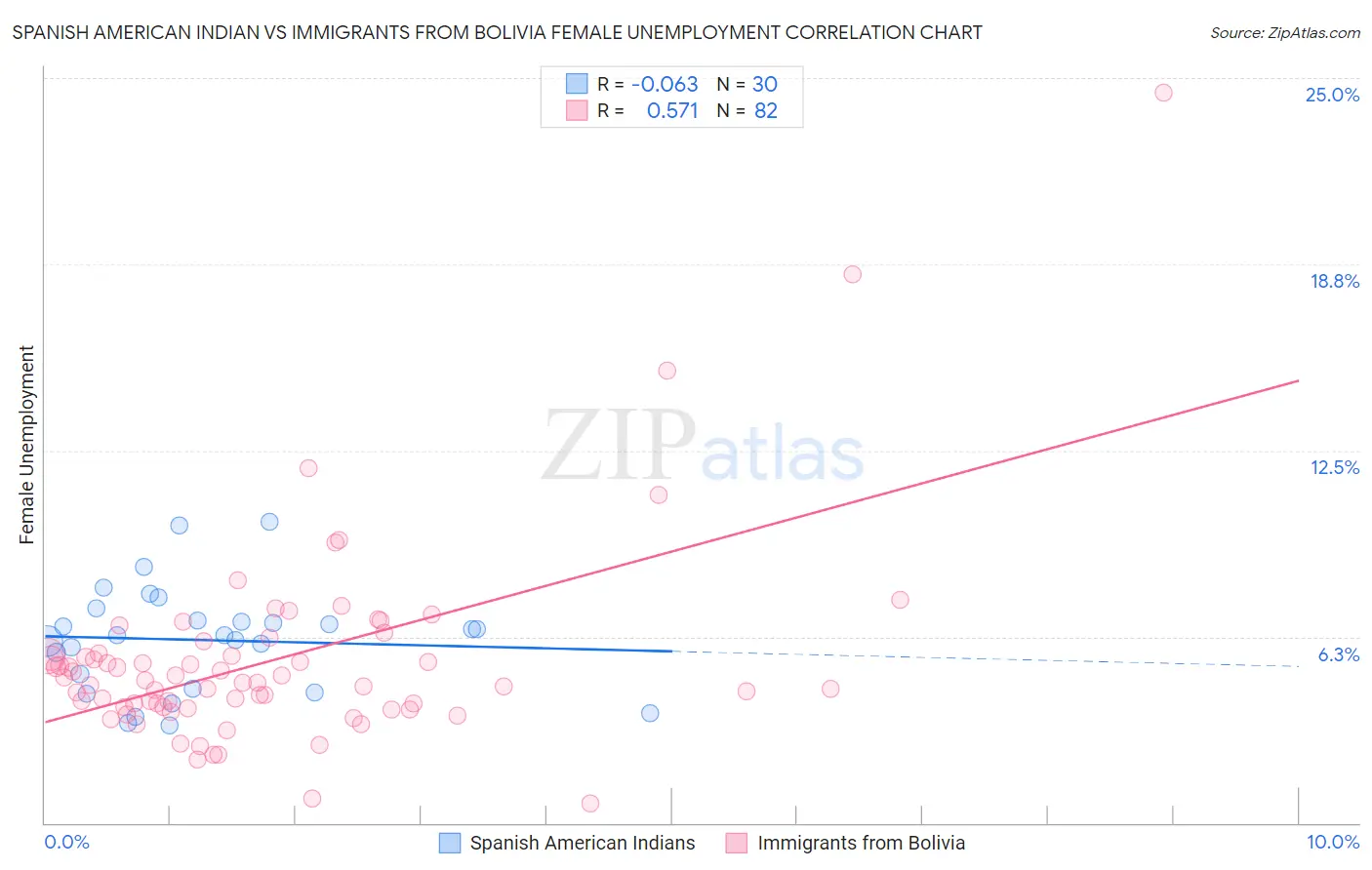 Spanish American Indian vs Immigrants from Bolivia Female Unemployment