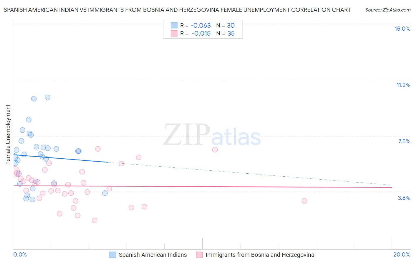 Spanish American Indian vs Immigrants from Bosnia and Herzegovina Female Unemployment