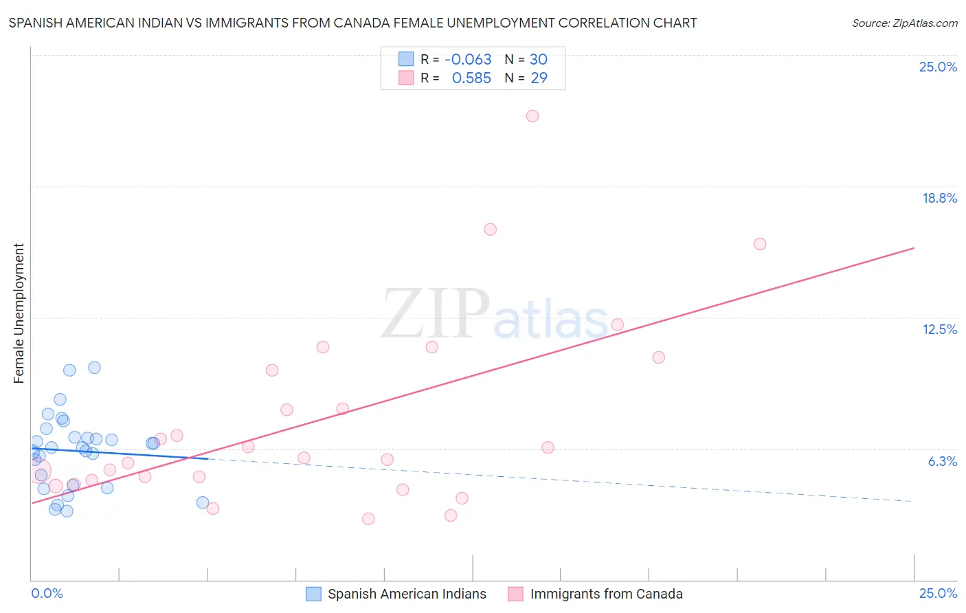 Spanish American Indian vs Immigrants from Canada Female Unemployment