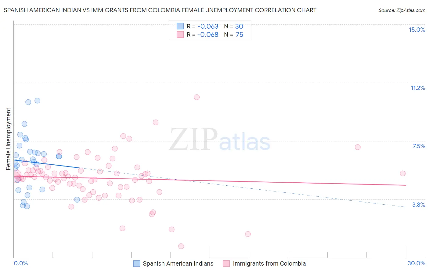 Spanish American Indian vs Immigrants from Colombia Female Unemployment