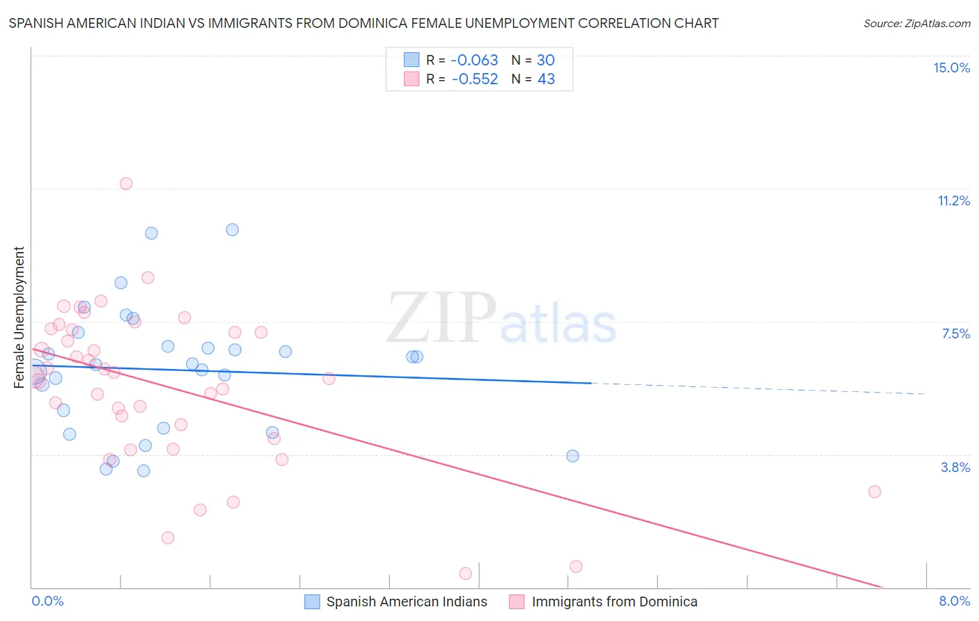 Spanish American Indian vs Immigrants from Dominica Female Unemployment