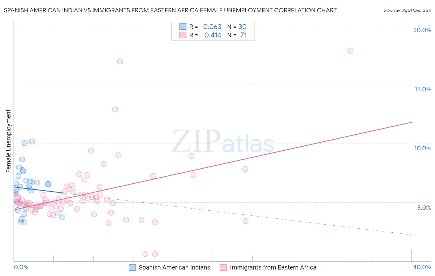 Spanish American Indian vs Immigrants from Eastern Africa Female Unemployment