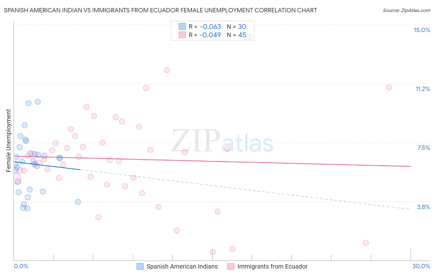 Spanish American Indian vs Immigrants from Ecuador Female Unemployment