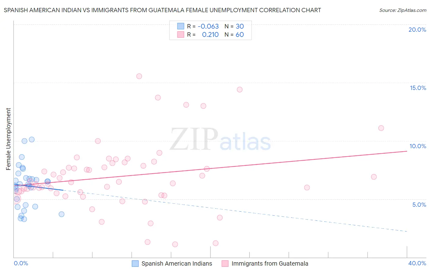 Spanish American Indian vs Immigrants from Guatemala Female Unemployment