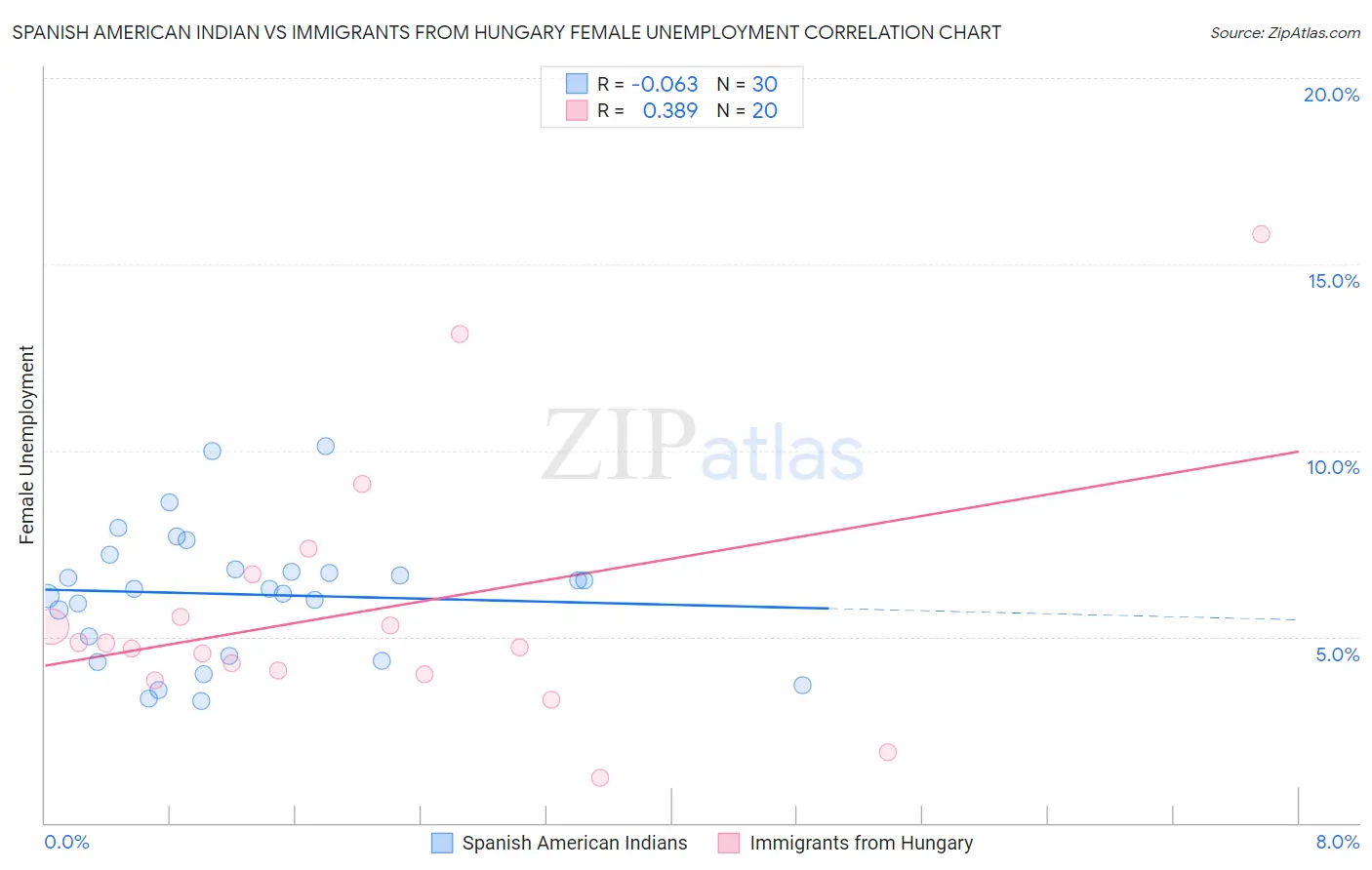 Spanish American Indian vs Immigrants from Hungary Female Unemployment