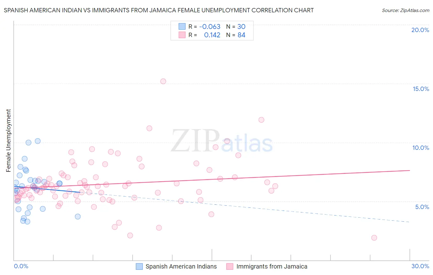 Spanish American Indian vs Immigrants from Jamaica Female Unemployment