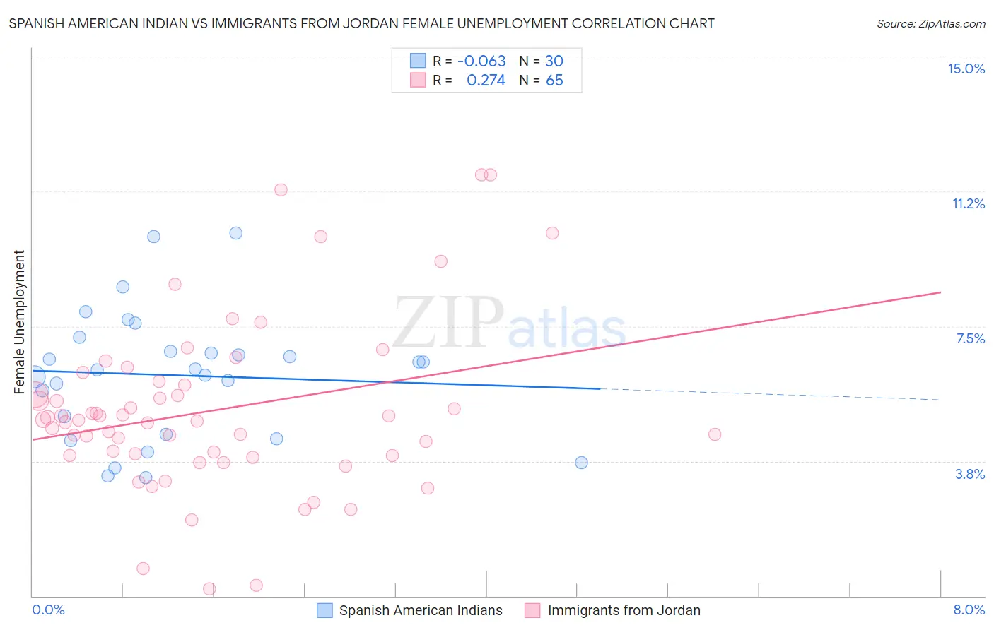 Spanish American Indian vs Immigrants from Jordan Female Unemployment