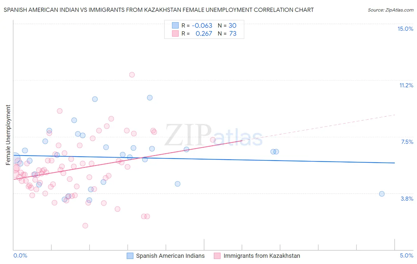Spanish American Indian vs Immigrants from Kazakhstan Female Unemployment