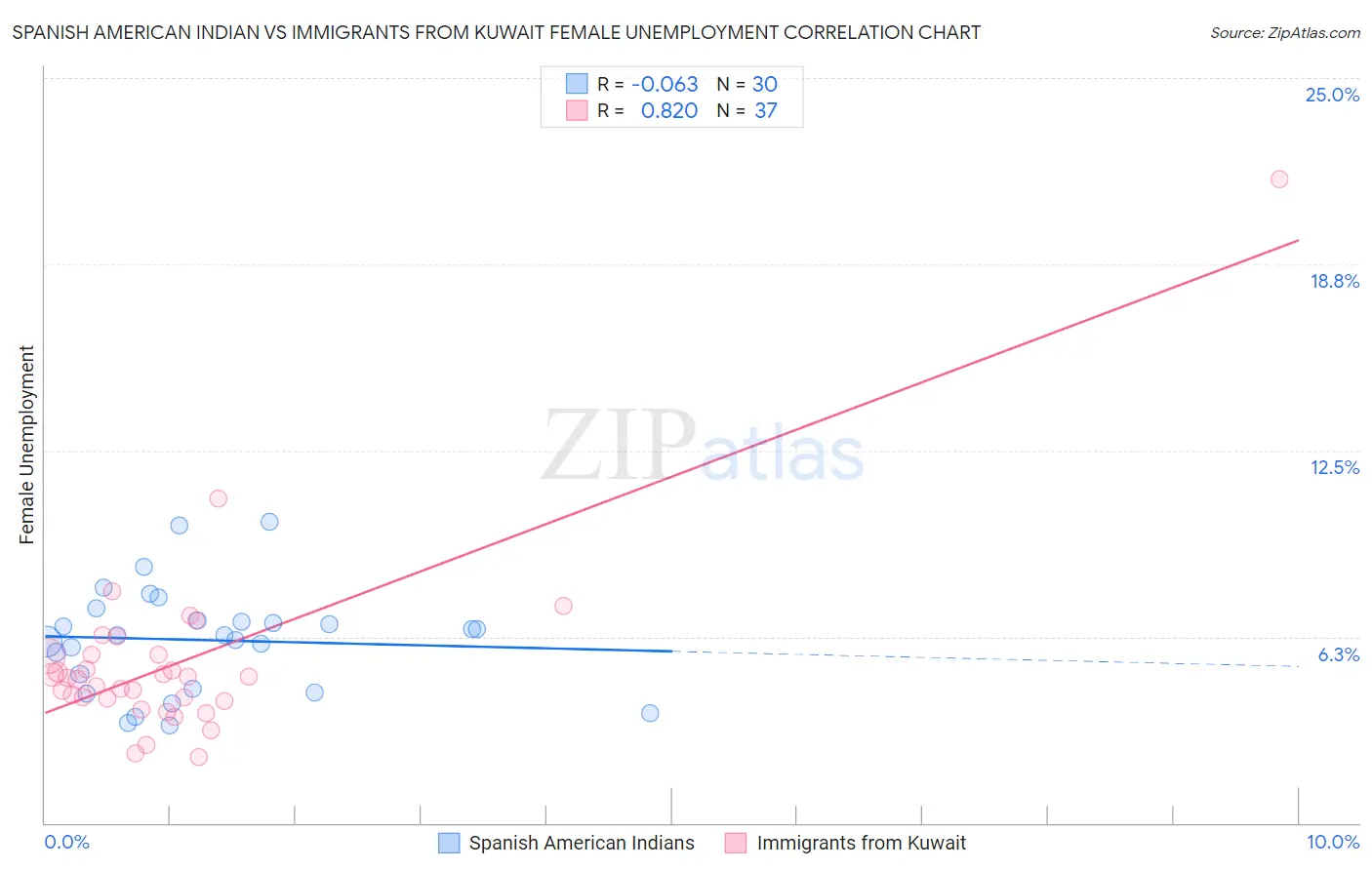 Spanish American Indian vs Immigrants from Kuwait Female Unemployment