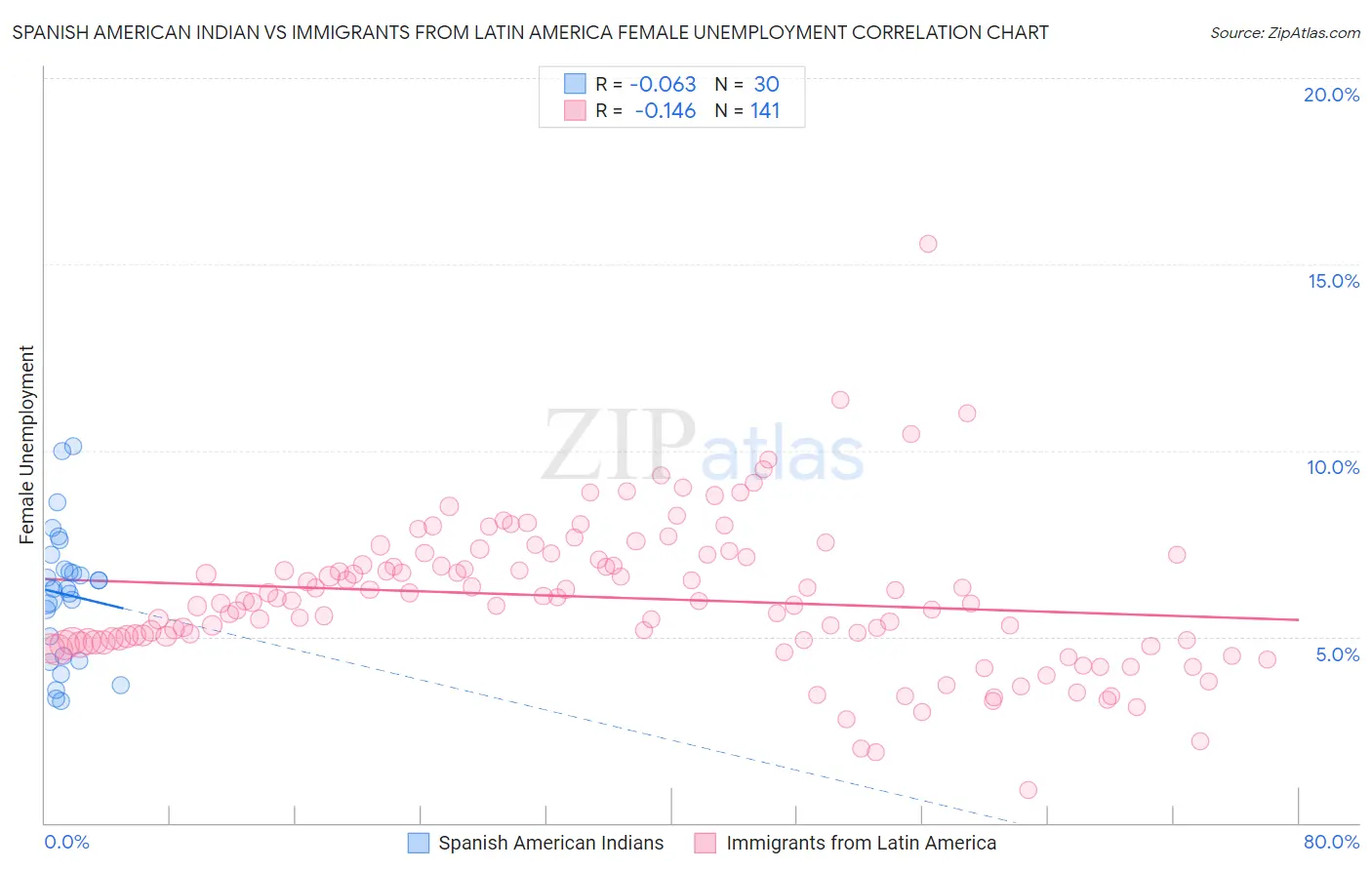 Spanish American Indian vs Immigrants from Latin America Female Unemployment