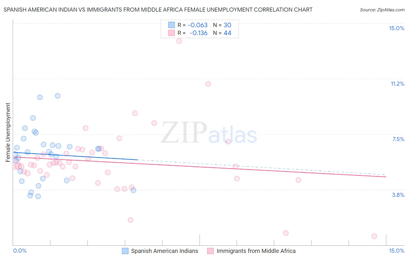 Spanish American Indian vs Immigrants from Middle Africa Female Unemployment