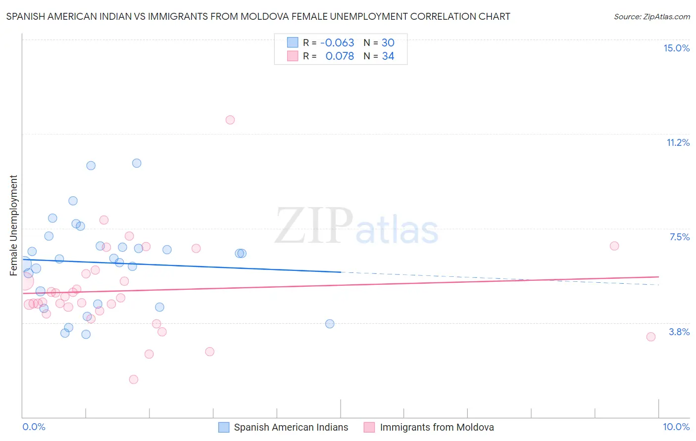 Spanish American Indian vs Immigrants from Moldova Female Unemployment