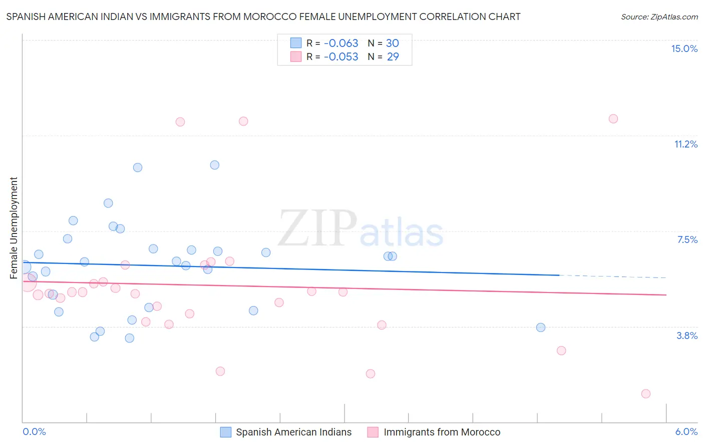 Spanish American Indian vs Immigrants from Morocco Female Unemployment