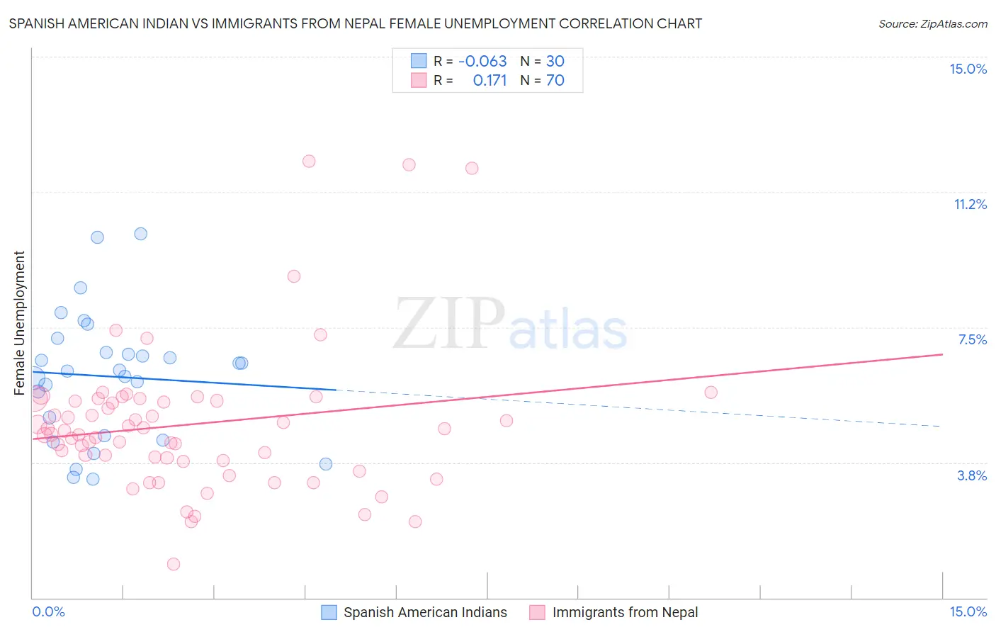 Spanish American Indian vs Immigrants from Nepal Female Unemployment