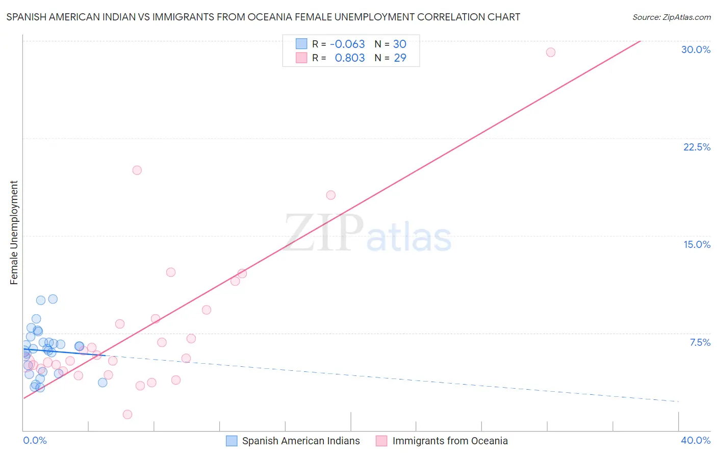 Spanish American Indian vs Immigrants from Oceania Female Unemployment