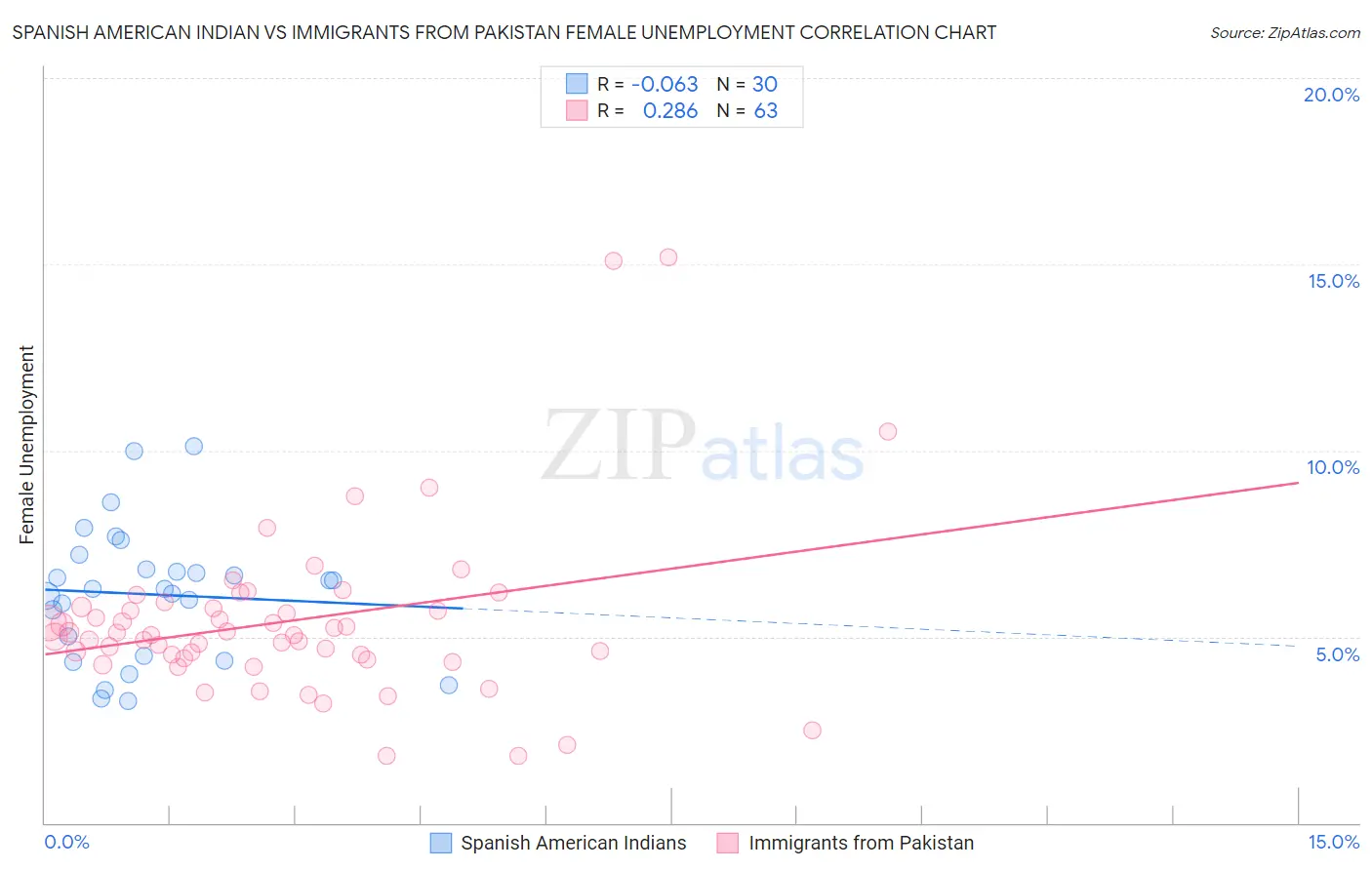 Spanish American Indian vs Immigrants from Pakistan Female Unemployment