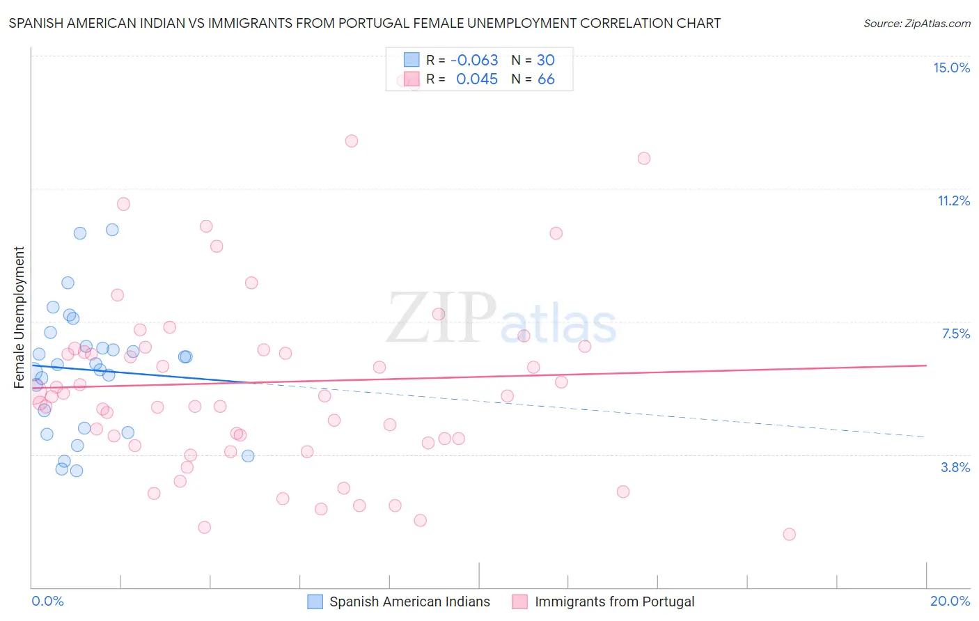 Spanish American Indian vs Immigrants from Portugal Female Unemployment