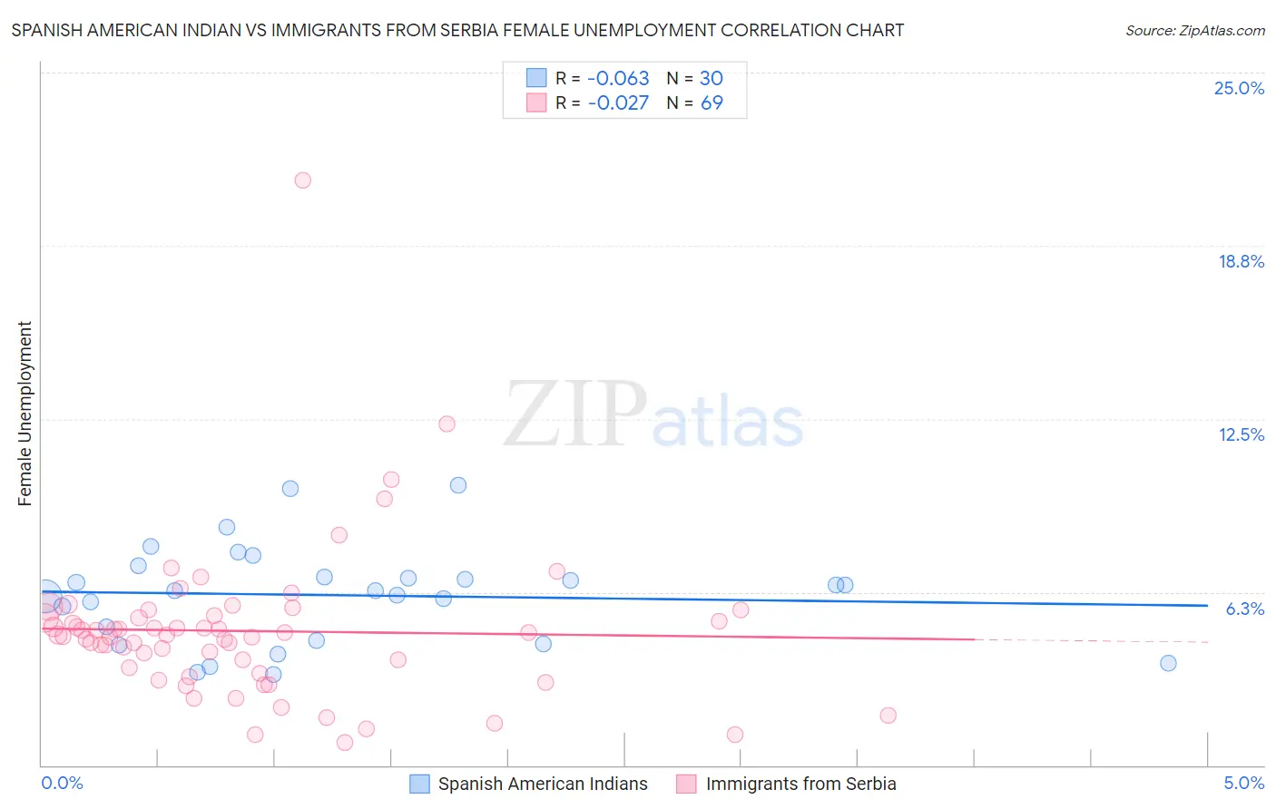 Spanish American Indian vs Immigrants from Serbia Female Unemployment