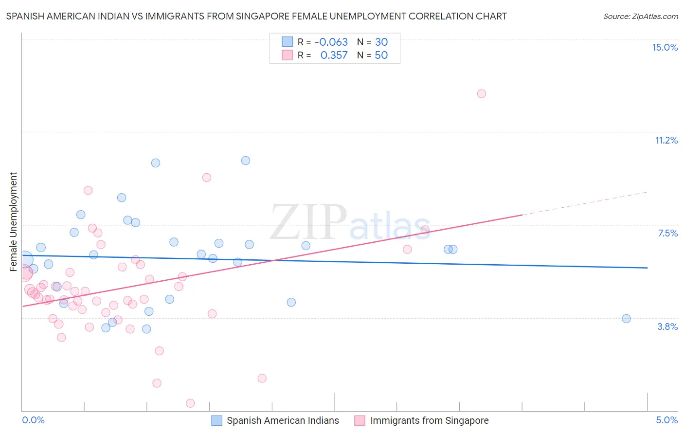Spanish American Indian vs Immigrants from Singapore Female Unemployment