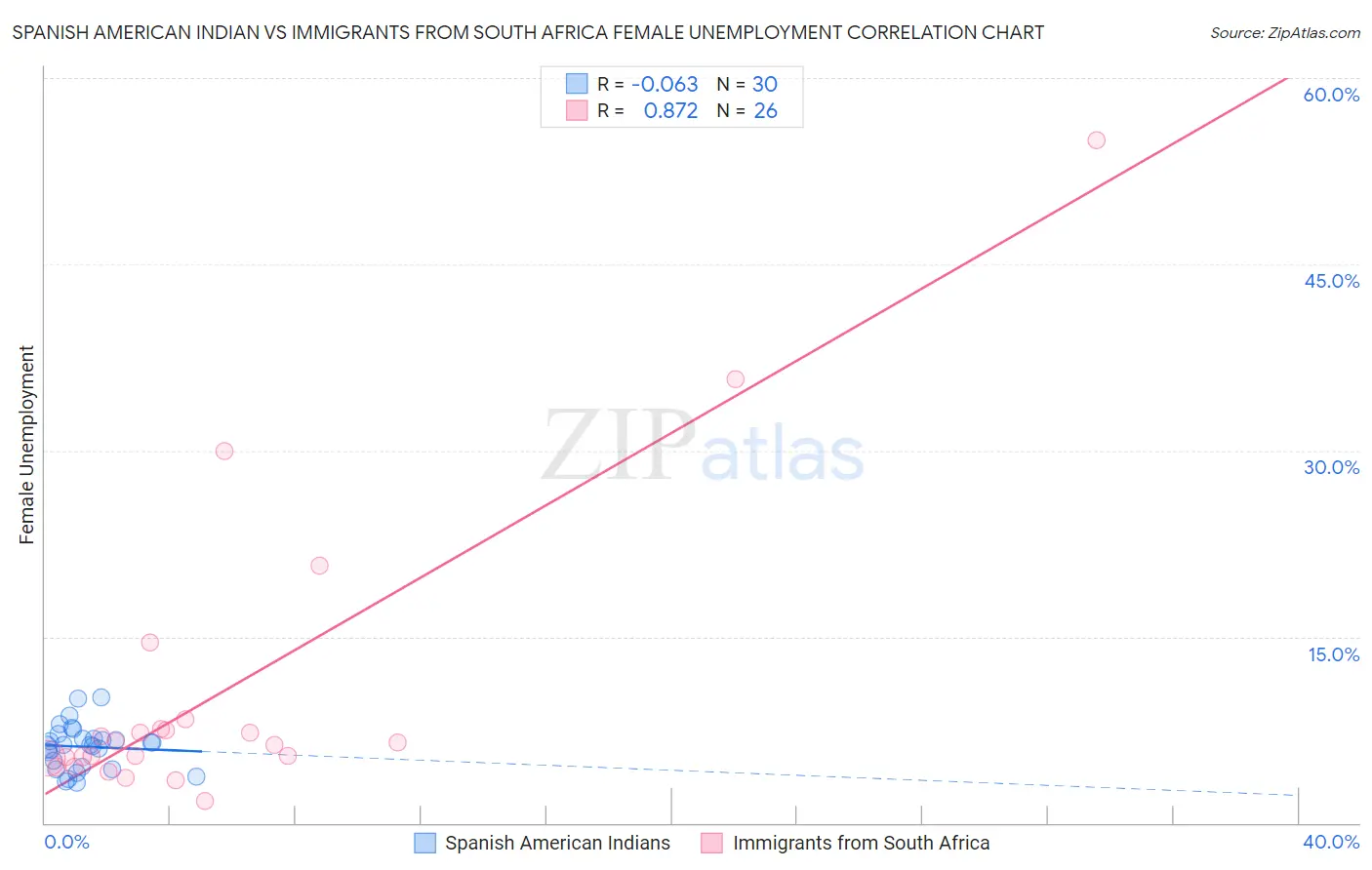 Spanish American Indian vs Immigrants from South Africa Female Unemployment