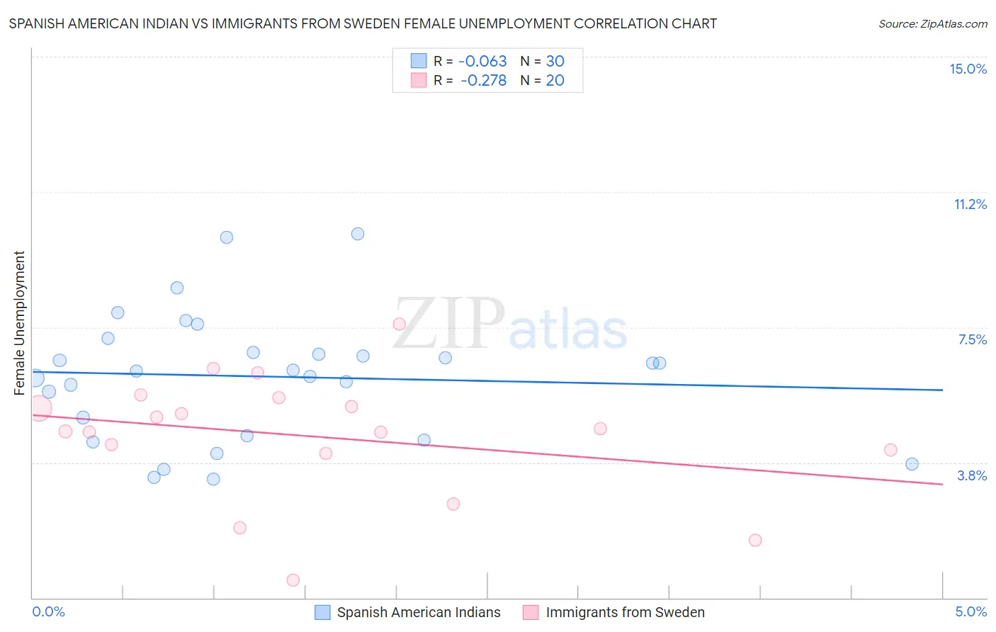 Spanish American Indian vs Immigrants from Sweden Female Unemployment