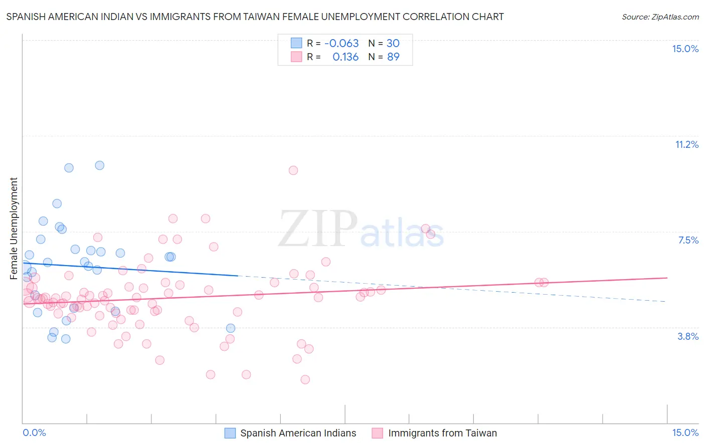 Spanish American Indian vs Immigrants from Taiwan Female Unemployment