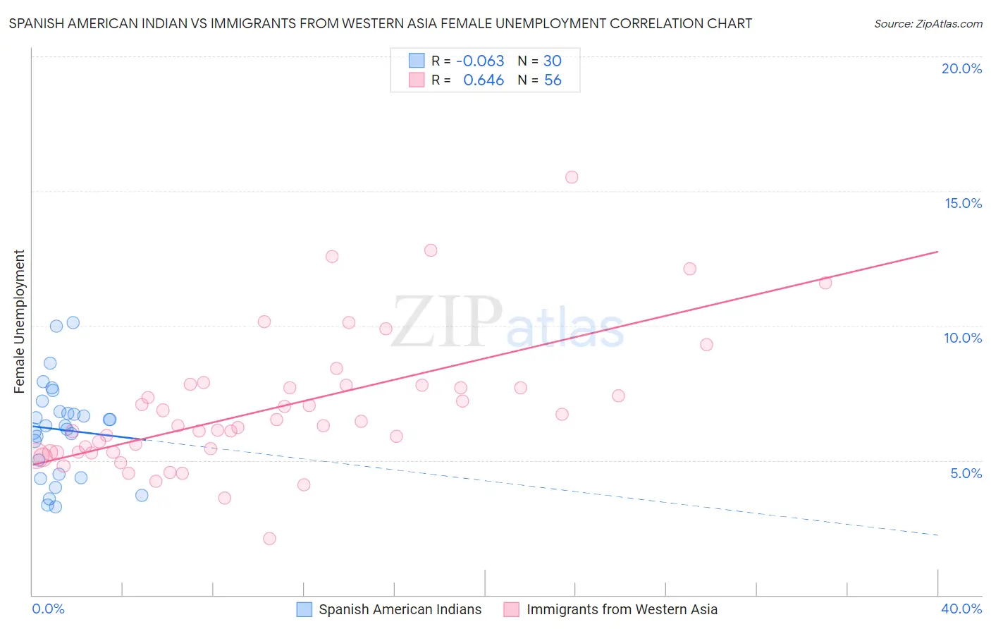 Spanish American Indian vs Immigrants from Western Asia Female Unemployment