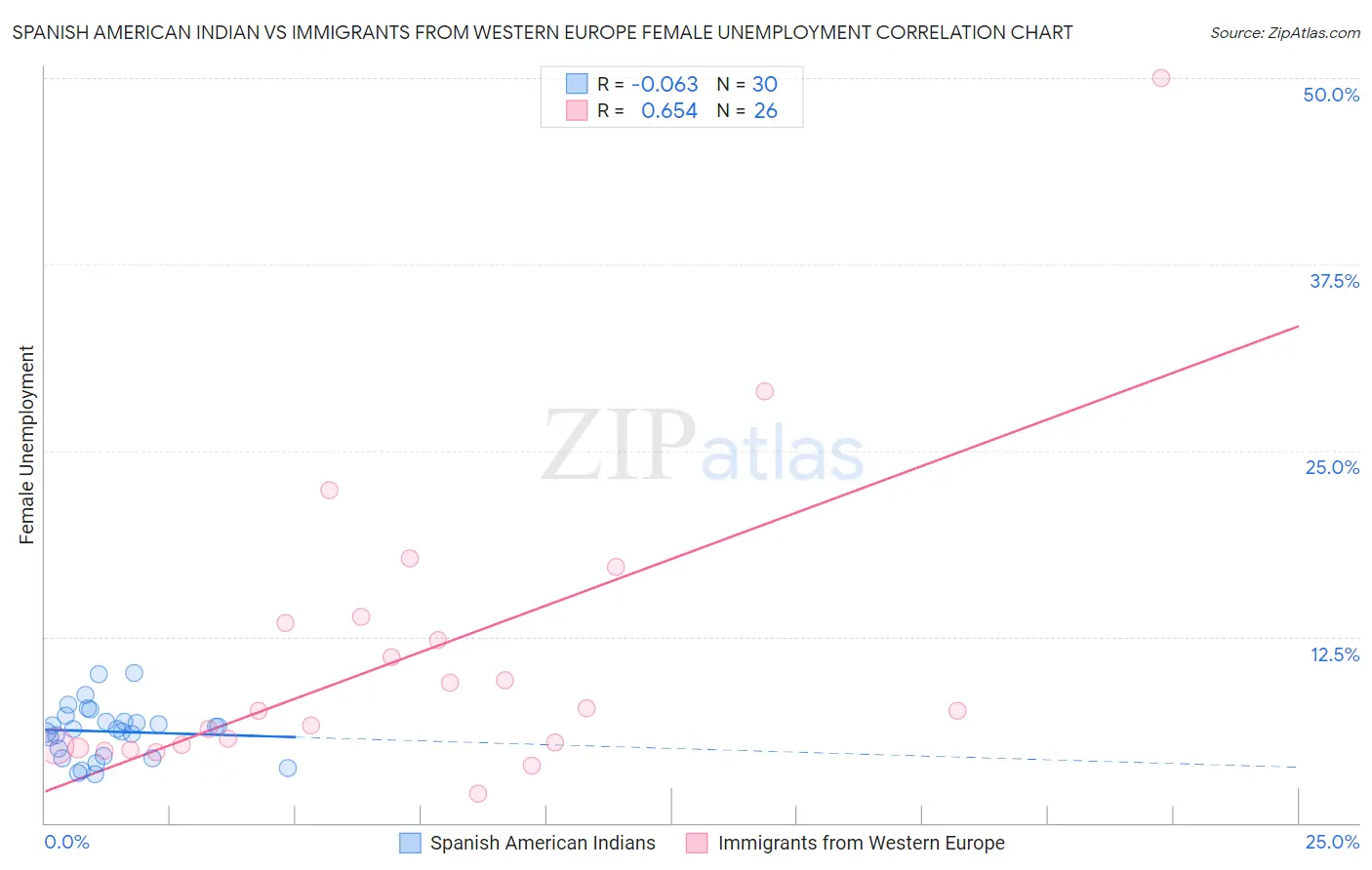 Spanish American Indian vs Immigrants from Western Europe Female Unemployment