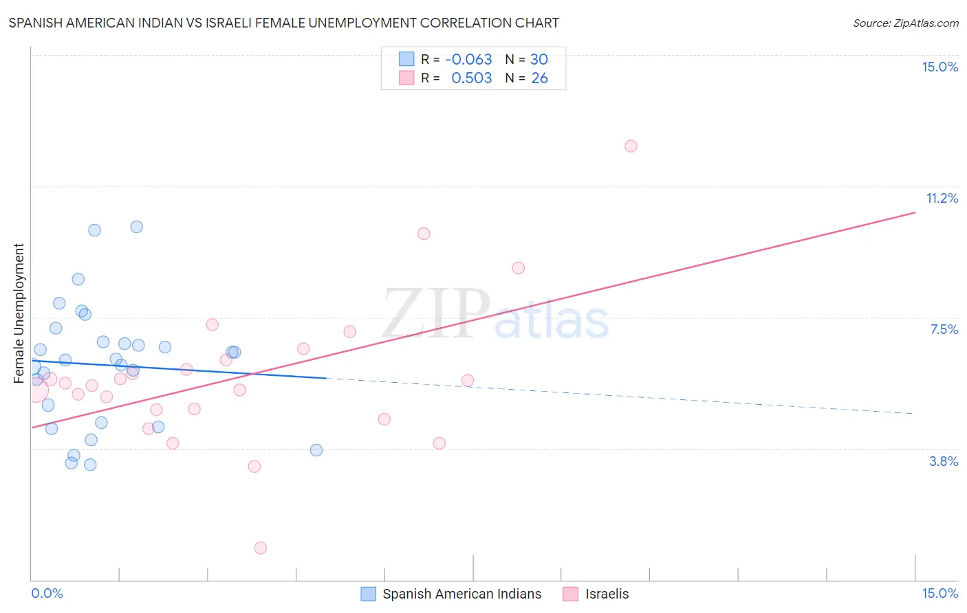 Spanish American Indian vs Israeli Female Unemployment