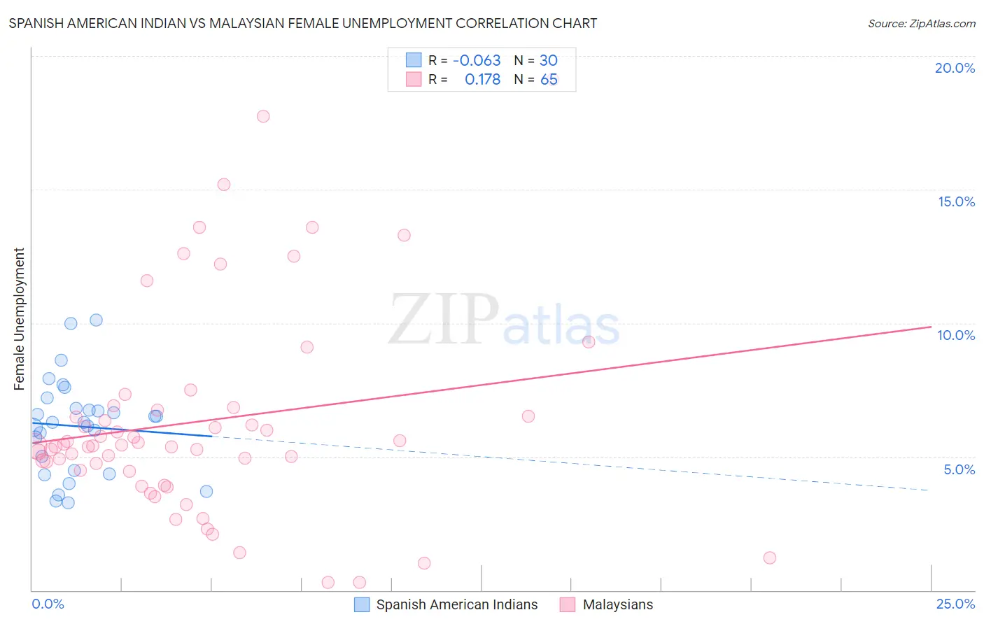 Spanish American Indian vs Malaysian Female Unemployment