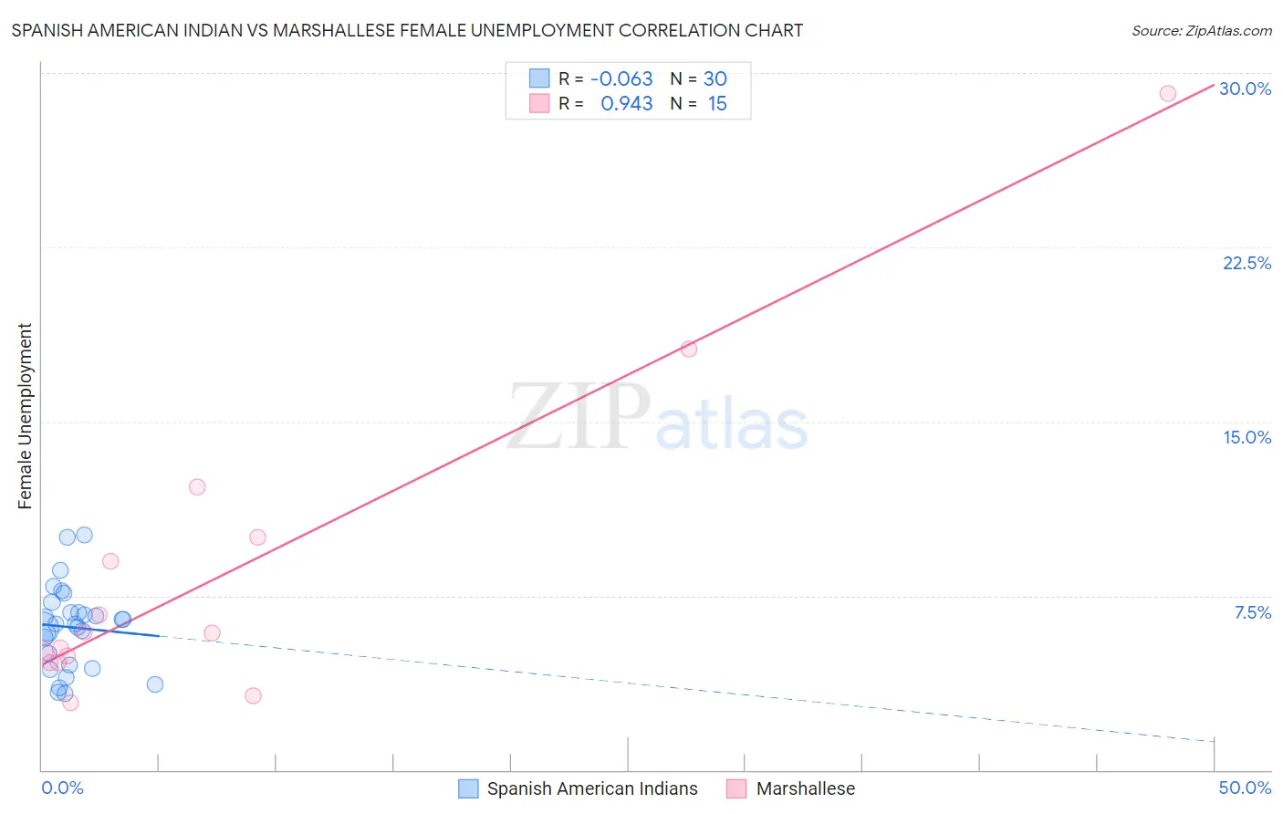 Spanish American Indian vs Marshallese Female Unemployment