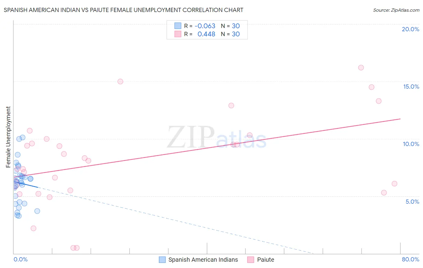 Spanish American Indian vs Paiute Female Unemployment