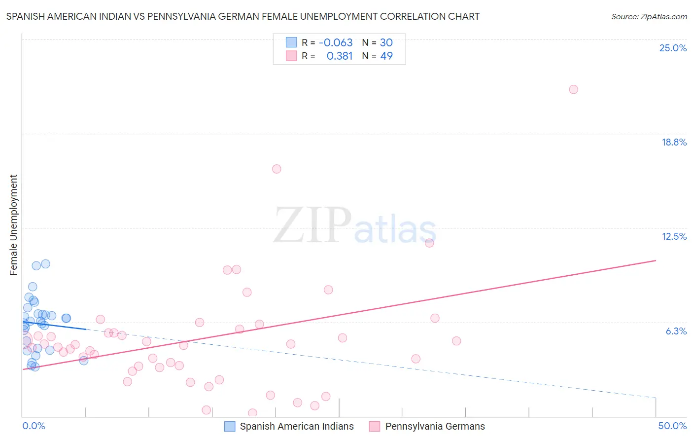 Spanish American Indian vs Pennsylvania German Female Unemployment