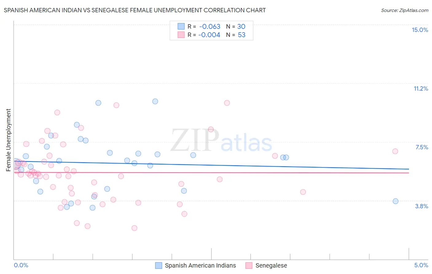 Spanish American Indian vs Senegalese Female Unemployment