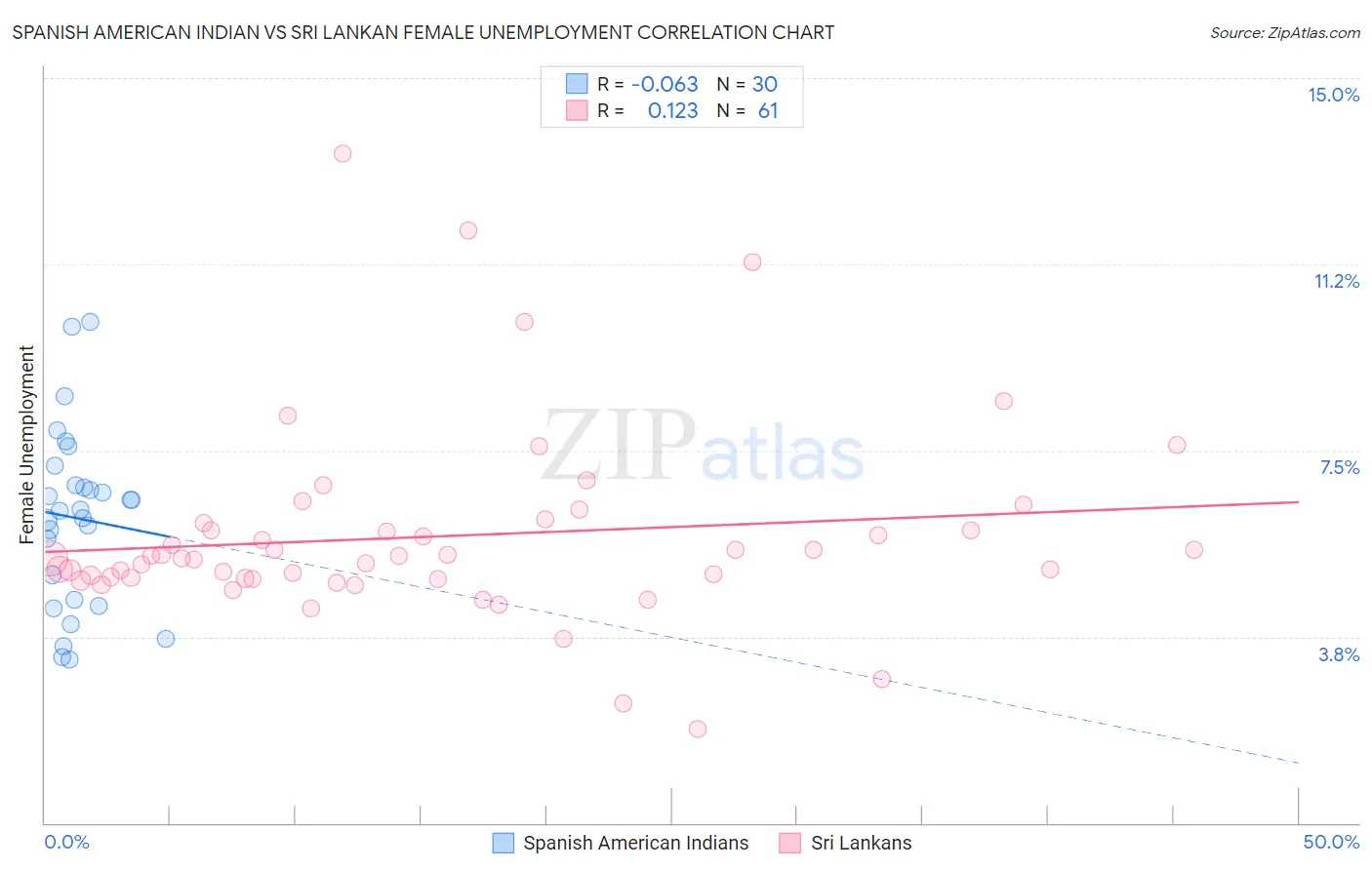 Spanish American Indian vs Sri Lankan Female Unemployment