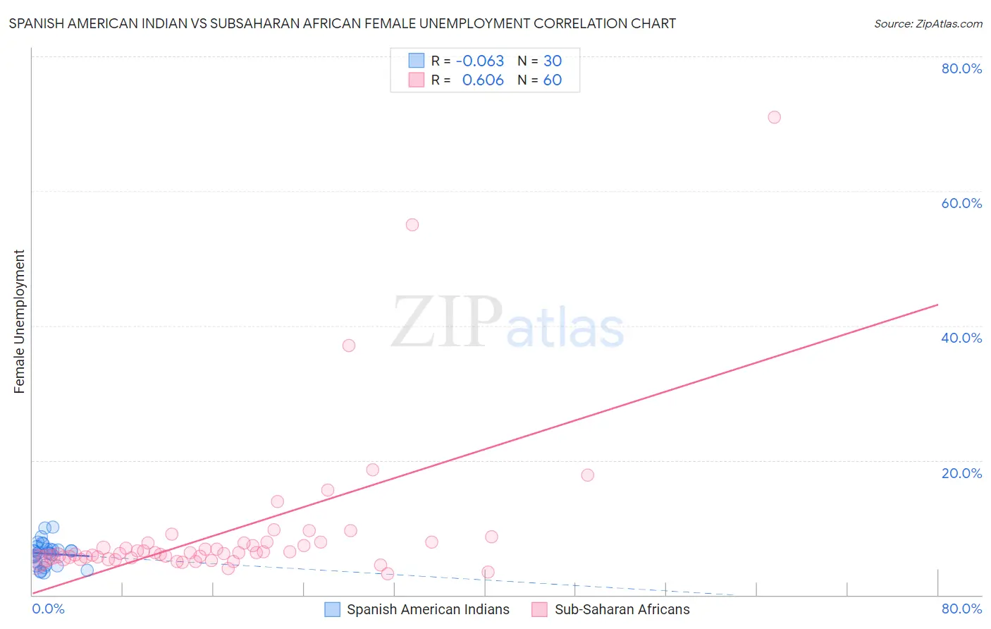 Spanish American Indian vs Subsaharan African Female Unemployment